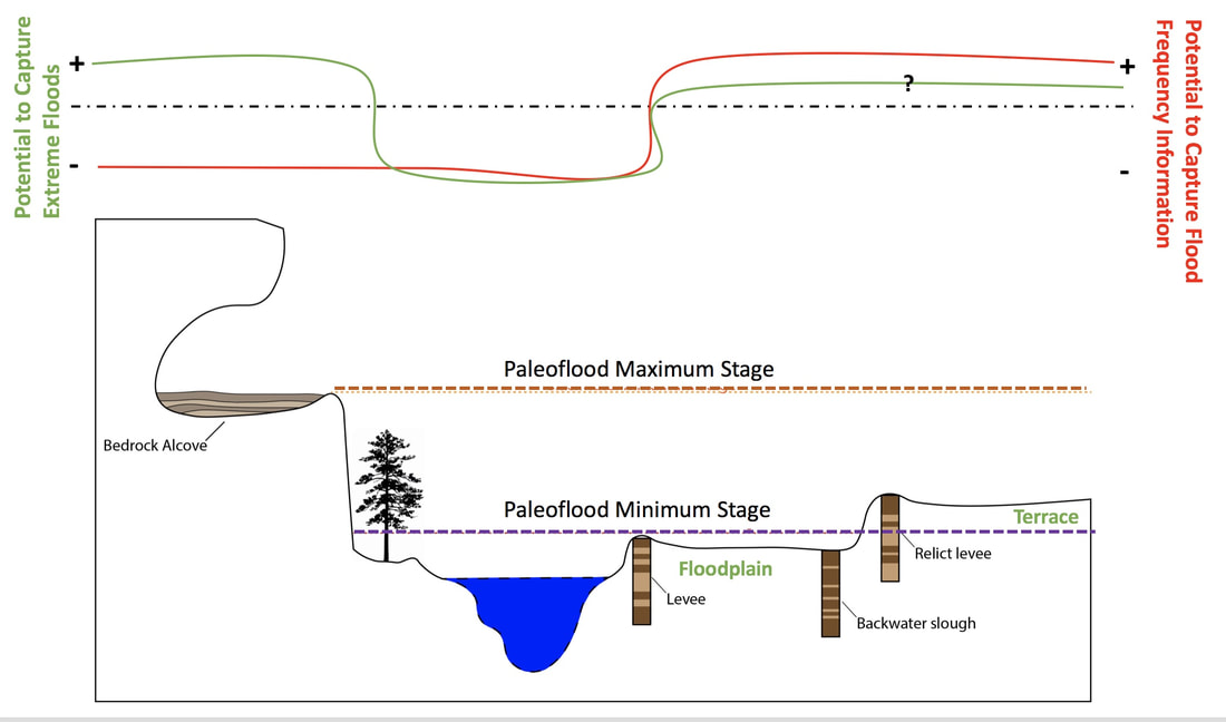 Picture conceptual diagram showing all the locations in a river valley that can trap and store flood sediments and how their potential to be used to reconstruct flood magnitude and frequency